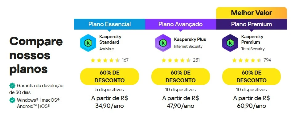 Comparativo de preços dos planos Kaspersky Standard, Plus e Premium